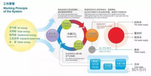 代號(hào)R744，CO?熱泵與普通熱泵確實(shí)不太一樣